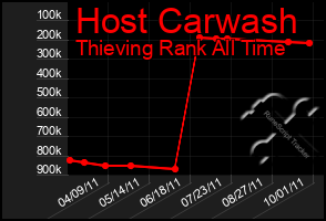 Total Graph of Host Carwash