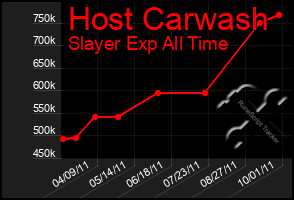 Total Graph of Host Carwash