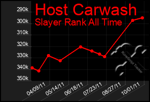 Total Graph of Host Carwash