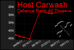 Total Graph of Host Carwash