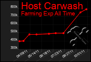 Total Graph of Host Carwash