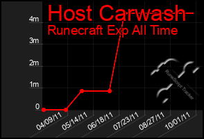 Total Graph of Host Carwash