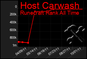 Total Graph of Host Carwash