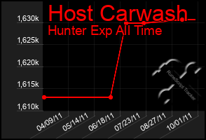 Total Graph of Host Carwash