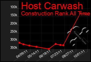 Total Graph of Host Carwash