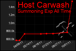 Total Graph of Host Carwash