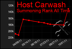 Total Graph of Host Carwash