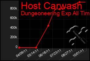 Total Graph of Host Carwash