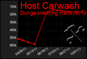 Total Graph of Host Carwash