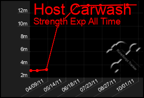 Total Graph of Host Carwash