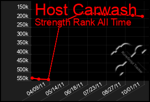 Total Graph of Host Carwash