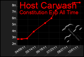 Total Graph of Host Carwash