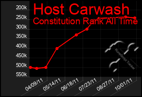 Total Graph of Host Carwash