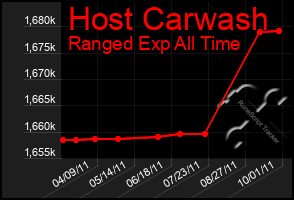 Total Graph of Host Carwash