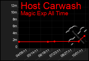 Total Graph of Host Carwash