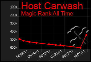 Total Graph of Host Carwash