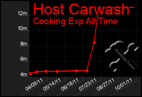 Total Graph of Host Carwash