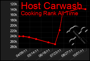 Total Graph of Host Carwash