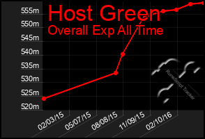 Total Graph of Host Green