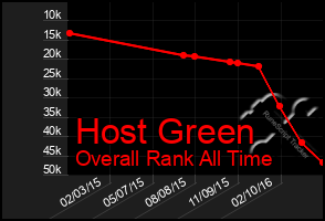 Total Graph of Host Green