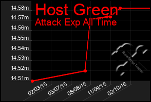 Total Graph of Host Green