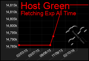 Total Graph of Host Green