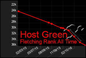 Total Graph of Host Green