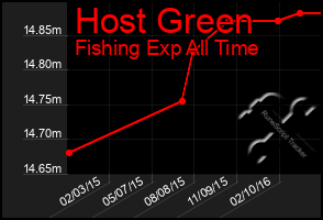 Total Graph of Host Green