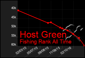 Total Graph of Host Green