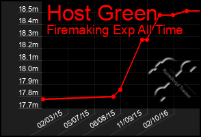 Total Graph of Host Green