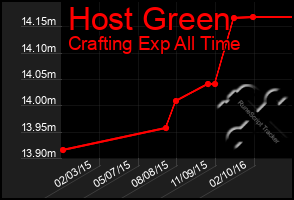 Total Graph of Host Green
