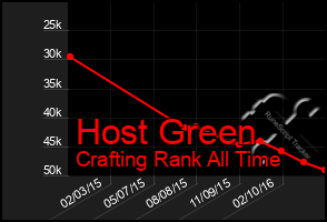 Total Graph of Host Green