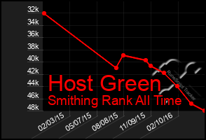 Total Graph of Host Green