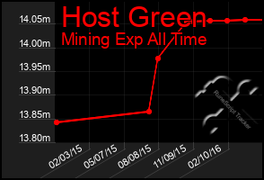 Total Graph of Host Green