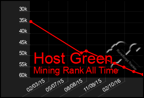Total Graph of Host Green