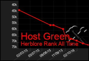 Total Graph of Host Green
