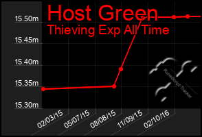 Total Graph of Host Green