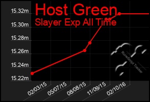 Total Graph of Host Green