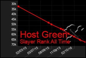 Total Graph of Host Green