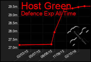 Total Graph of Host Green