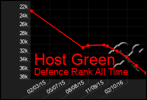Total Graph of Host Green