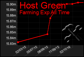 Total Graph of Host Green