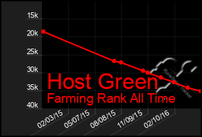 Total Graph of Host Green