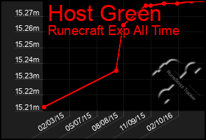 Total Graph of Host Green