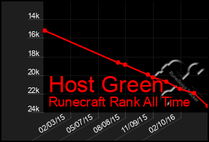 Total Graph of Host Green