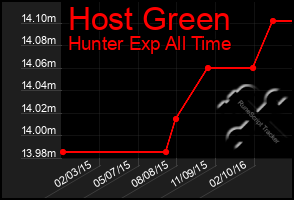 Total Graph of Host Green