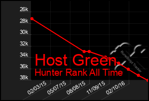 Total Graph of Host Green