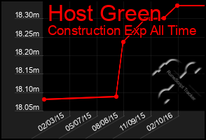 Total Graph of Host Green