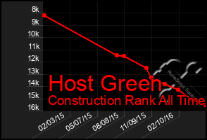 Total Graph of Host Green