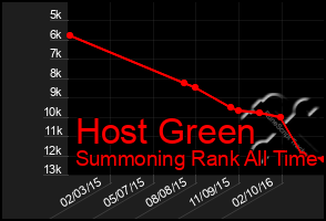 Total Graph of Host Green